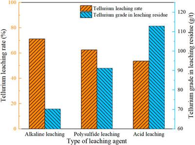 Selective Pre-leaching of Tellurium From Telluride-Type Gold Concentrate